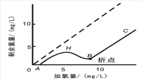 游離氯、余氯和總氯的區(qū)別